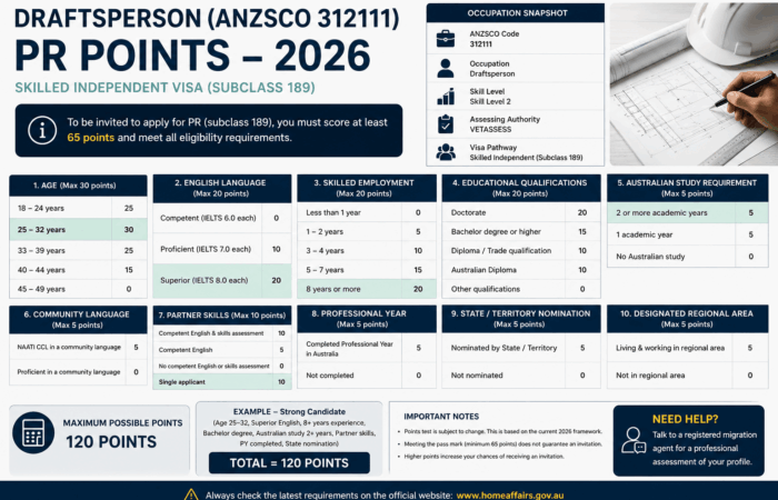 Draftsperson pr points 2026