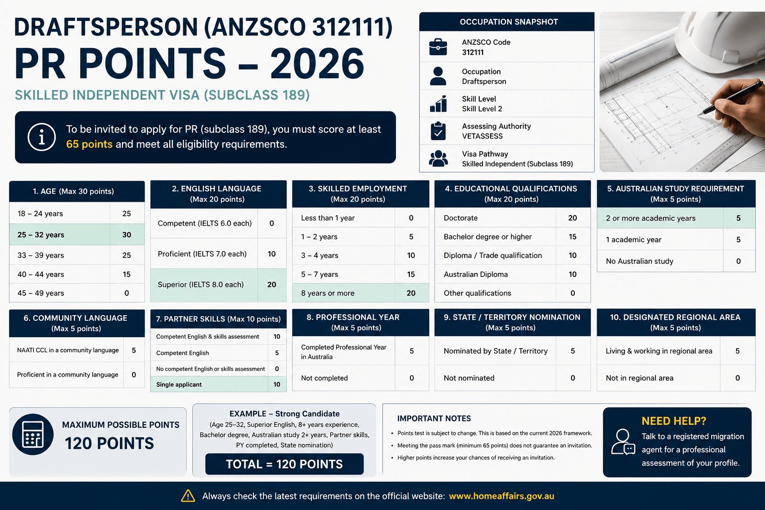 Draftsperson pr points 2026