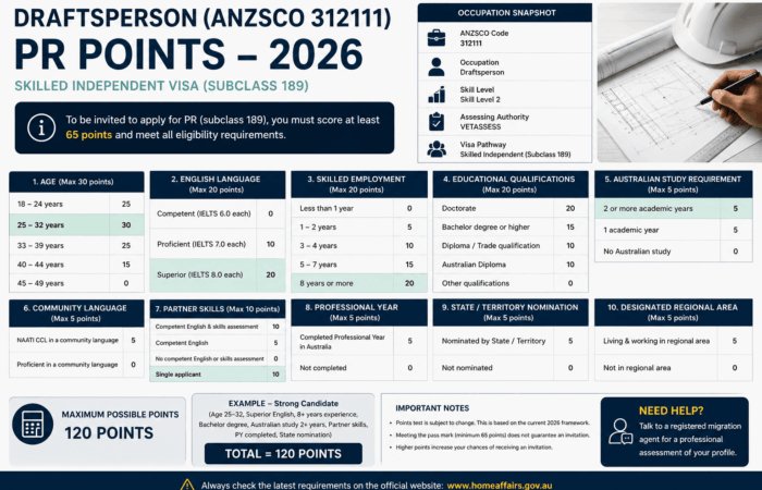 Draftsperson pr points 2026