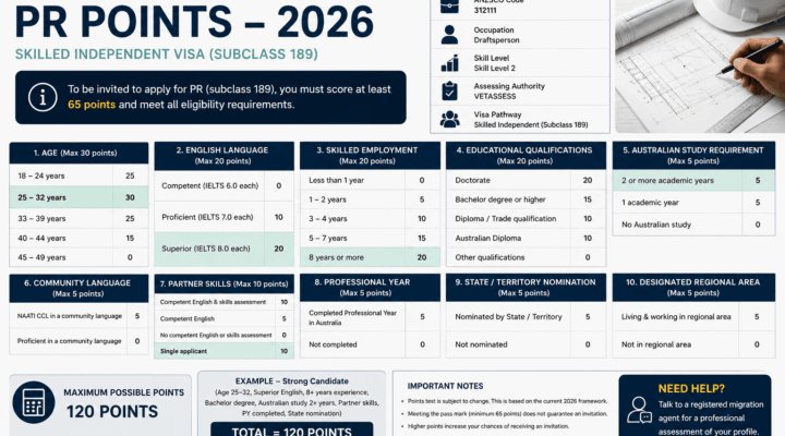 Draftsperson pr points 2026
